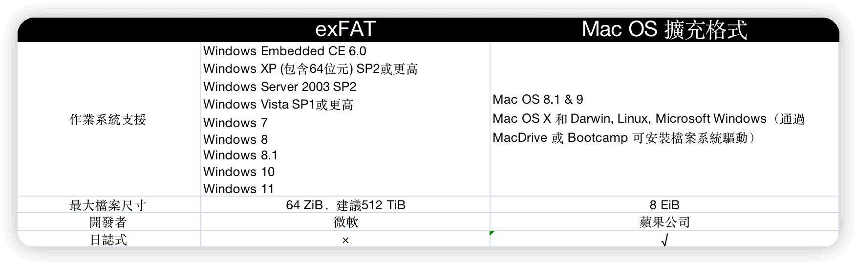 exFAT 與 Mac OS 擴充格式比較