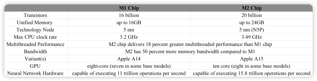 M1 chip vs M2 chip