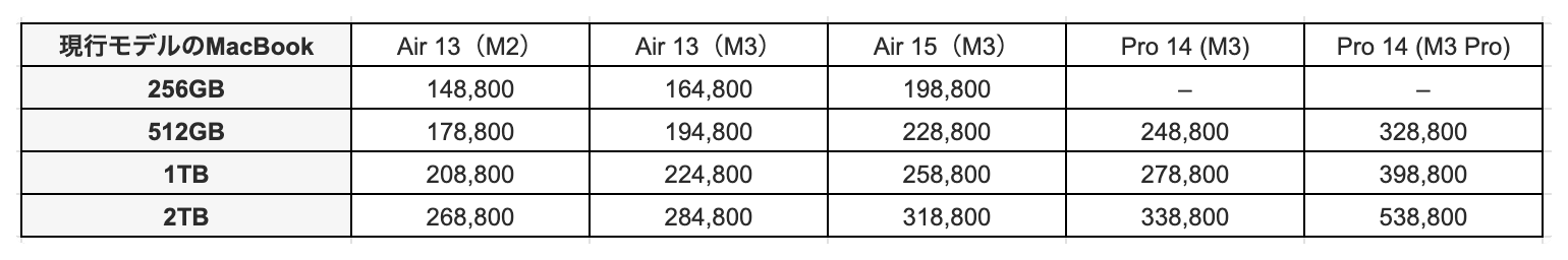 256GBと512GBの価格差