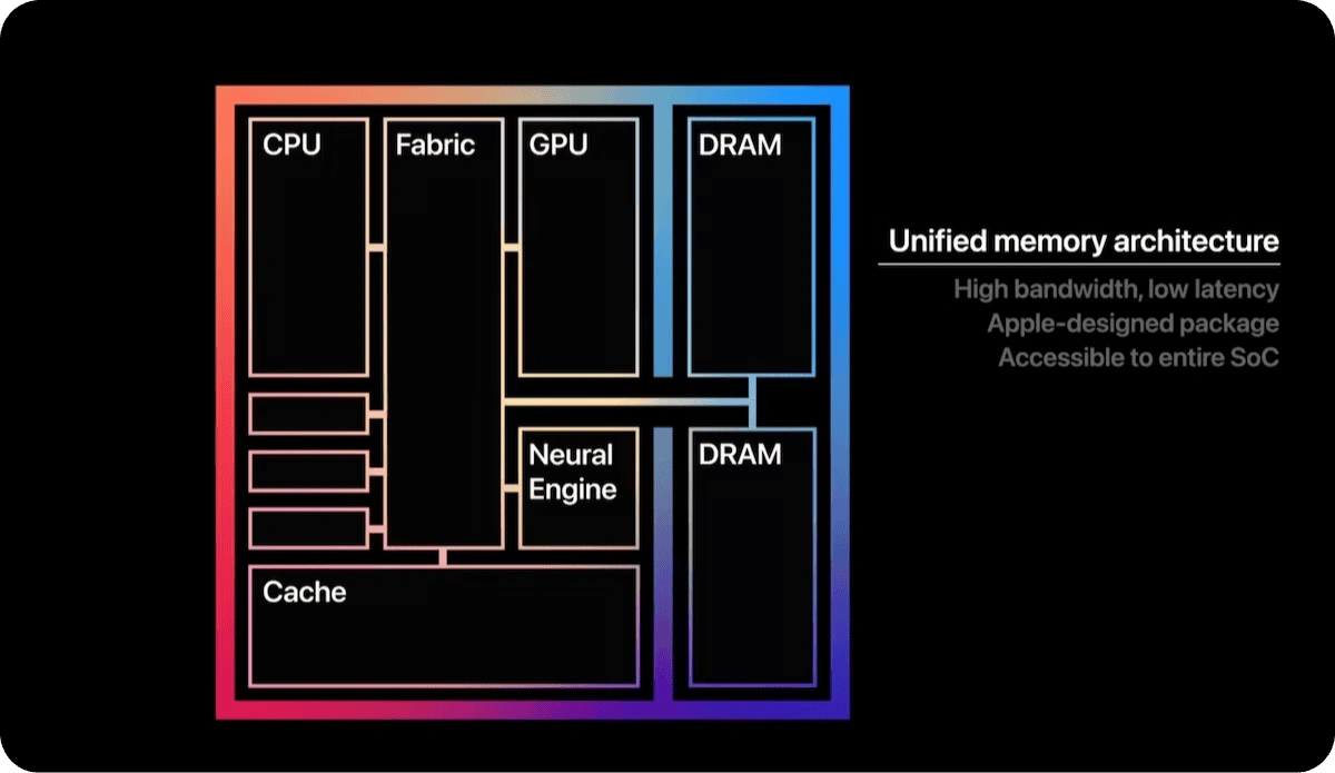 Apple Unified Memory Architecture