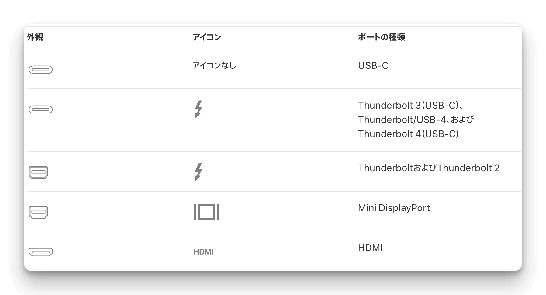 Macのポートを識別する